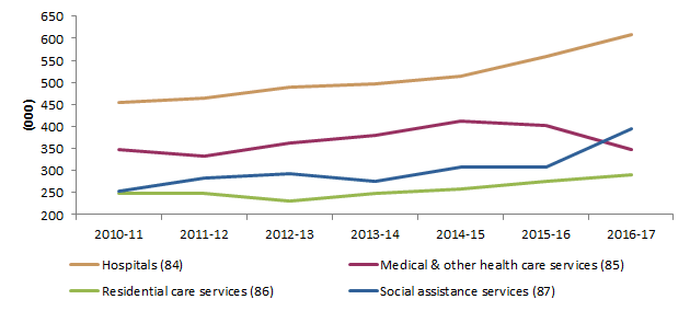 Figure 10: Employed persons in Health care and social assistance