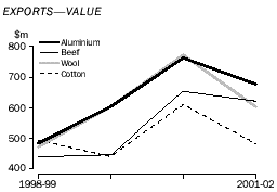 Graph - Exports - value