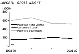 Graph - Imports - gross weight