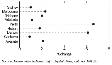 Graph 4 shows the quarterly change in established house prices for the eight capital cities for the December quarter 2005