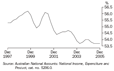 Graph 18 shows quarterly movement in the wages share of total factor income series from December 1997 to December 2005