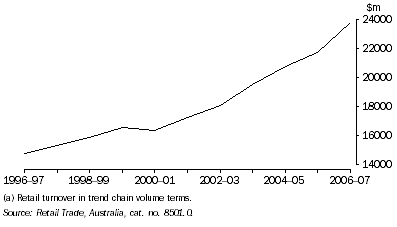 Graph: Real retail turnover(a), Western Australia