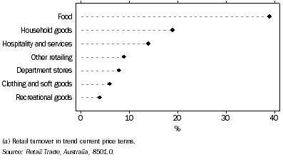 Graph: Retail turnover(a) By industry group, Western Australia—2006–07