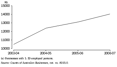 Graph: Number of small businesses(a), Retail trade—Western Australia