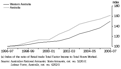 Graph: Labour productivity(a), Retail trade