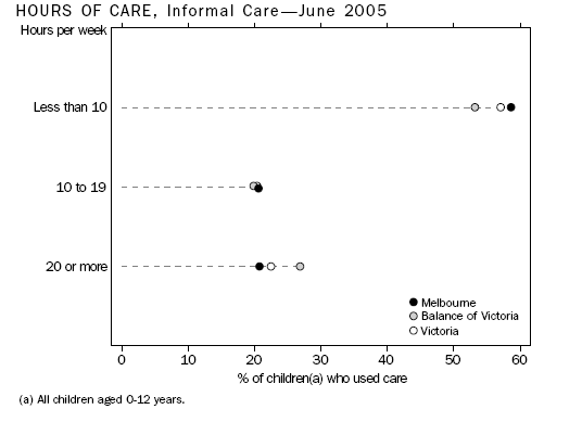 Graph: Hours Of Care, Informal Care—June 2005.