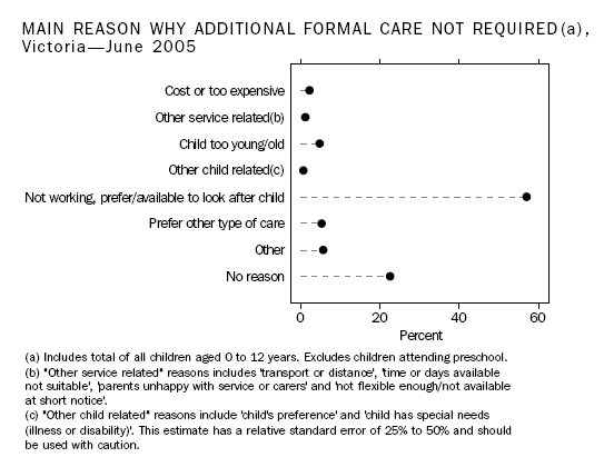 Graph: Main Reason Why Additional Formal Care Not Required (a), Victoria—June 2005.