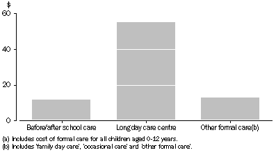 Graph: Median weekly cost of formal care for child(a), Victoria—June 2005