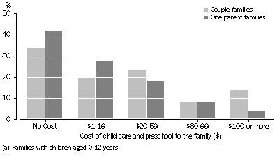 Graph: Cost of Care To The Family(a) Including Preschool Costs, Victoria—June 2005