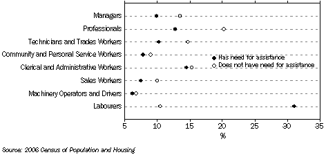 Graph: Major Occupation groups by whether needed assistance
