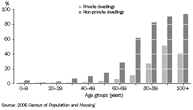 Graph: Proportion of people in each age group who needed assistance