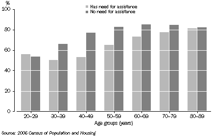 Graph: Proportion of people living in homes owned outright or being purchased