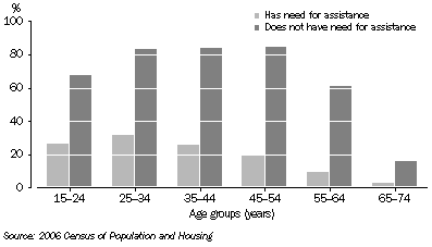 Graph: Labour Force participation rate