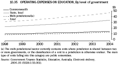 10.35 OPERATING EXPENSES ON EDUCATION, By level of government