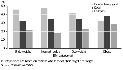Graph: Self-assessed health status by BMI, Indigenous persons aged 18 years and over—2004-05