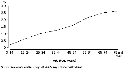 graph: Average number of NHPA conditions, 2004–05