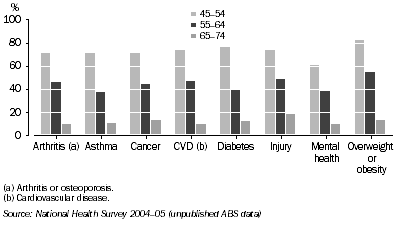 graph: Mature age workers with NHPA conditions, 2004–05
