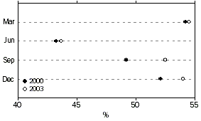 Graph: UNIT OCCUPANCY RATE, Holiday flats, Units and Houses-Australia