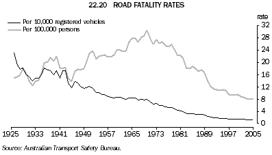 22.20 ROAD FATALITY RATES