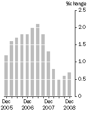Graph: Quarterly turnover, Current prices—Trend estimates: Trend estimates