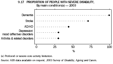 9.17 PROPORTION OF PEOPLE WITH SEVERE DIABILITY, By main condition - 2003