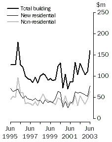 Graph - Value of work commenced, volume terms, original