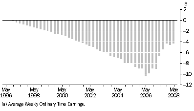 Graph: Graph 1: Difference between Revised and Published AWOTE (a), Full-time adult persons, Australia — Seasonally Adjusted