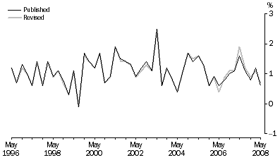 Graph: Graph 3: Full-time adult ordinary time earnings, Australia, Quarterly % change in seasonally adjusted estimates