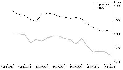 Graph: Average Annual Hours worked