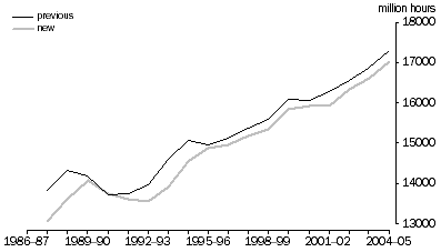 Graph: Total Annual Hours worked