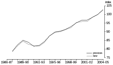 Graph: Total hours worked for all industries, Index 2003–04 = 100