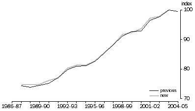Graph: GDP per hour worked, All industries—Index 2003–04 = 100