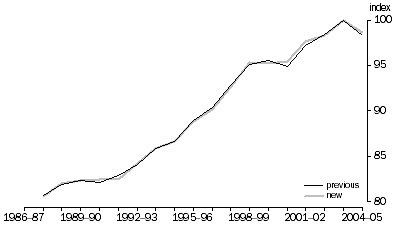 Graph: Market sector multifactor productivity, Index 2003–04 = 100