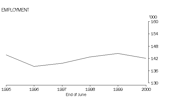 Graph - Employment, end of June, 1995 to 2000