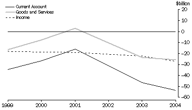 Graph: Current Account, MAJOR AGGREGATES