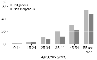 Graph: Reported prevalence of cardiovascular conditions, 2004-05