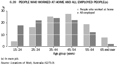 6.39 PEOPLE WHO WORKED AT HOME AND ALL EMPLOYED PEOPLE(a)