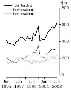 Graph - Value of work done, volume terms, seasonally adjusted