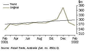 Graph - Retail turnover monthly turnover