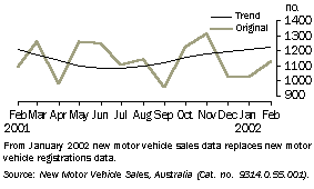 Graph - New motor vehicle sales