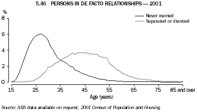 5.46 PERSONS IN DE FACTO RELATIONSHIPS - 2001