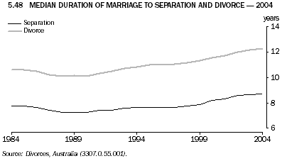 5.48 MEDIAN DURATION OF MARRIAGE TO SEPARATION AND DIVORCE - 2004