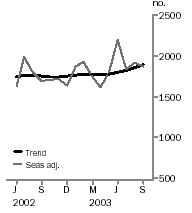 Graph - Dwelling units approved, Total number