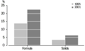 Graph - 3. Proportion of infants aged 3 months or less currently breastfeeding and receiving formula and solids-1995 and 2001