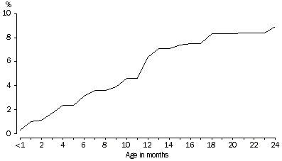 Graph - 5. Proportion of all children 0-3 years regularly receiving milk substitutes by age(a)-2001