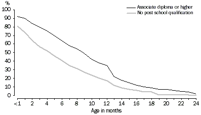 Graph - 8. Proportion of children breastfed by age in months by educational attainment of mother(b)-2001