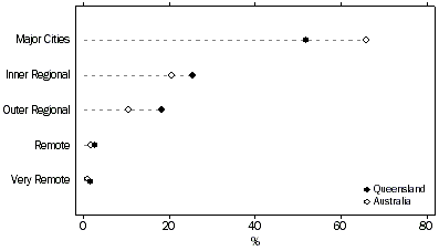 Graph: Population remoteness areas, Queensland and Australia - 2001