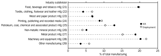 Graph - DISTRIBUTION OF IVA AND EMPLOYMENT ACROSS INDUSTRIES