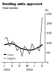 Graph - Dwelling units approved, Total number