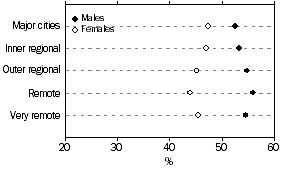 Graph: Percentage distribution of wage and salary earners, be sex and remoteness area